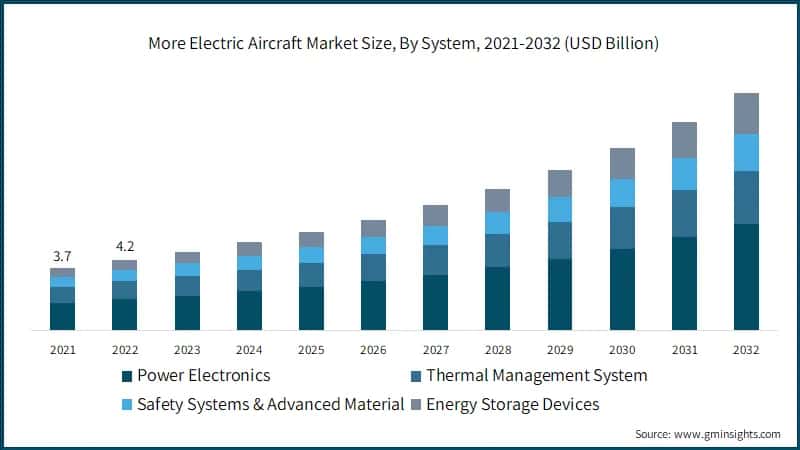 More Electric Aircraft Market Size, By System, 2021-2032 (USD Billion)