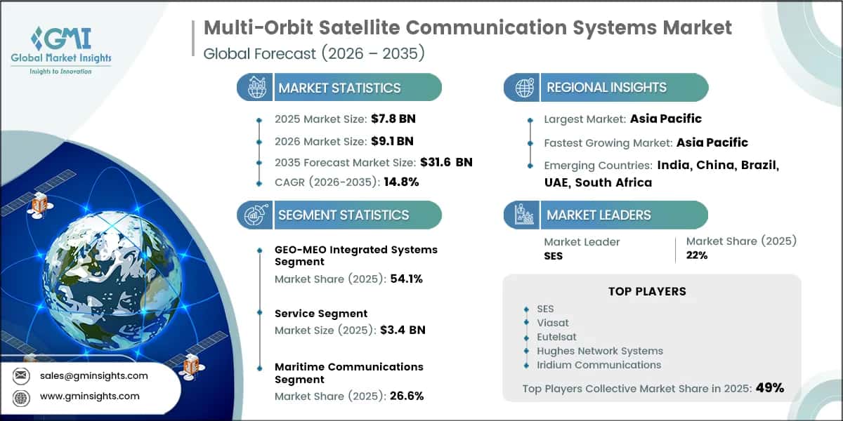Multi-Orbit Satellite Communication Systems Market Research Report