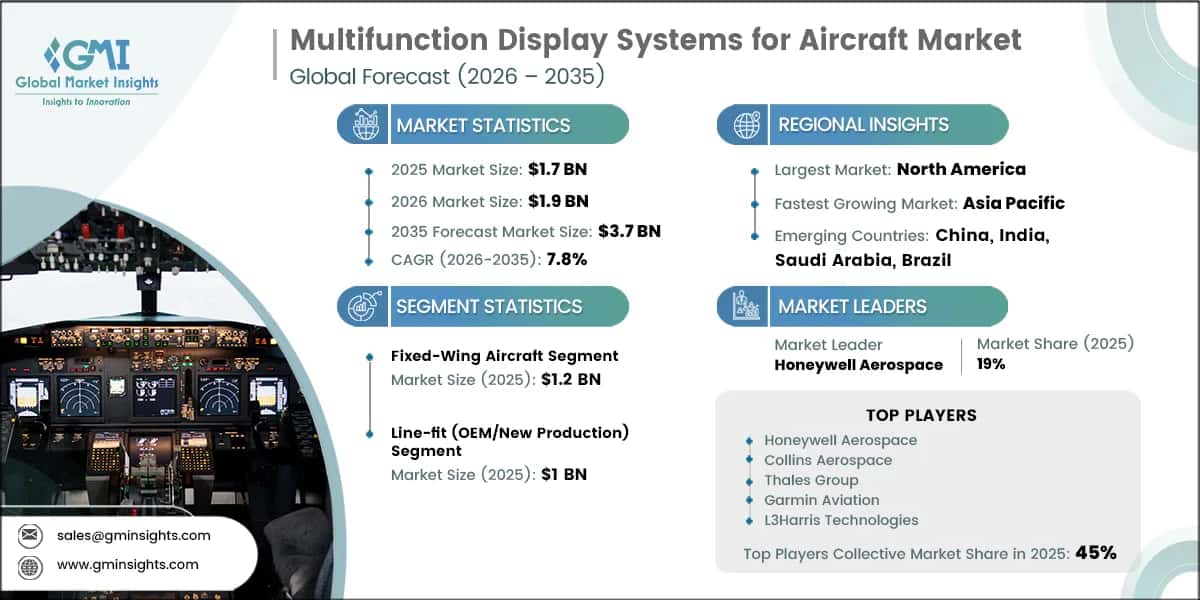 Multifunction Display Systems for Aircraft Market Research Report