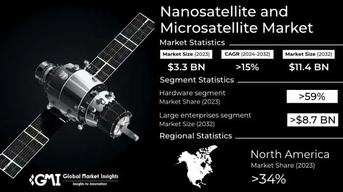 Nanosatellite and Microsatellite Market