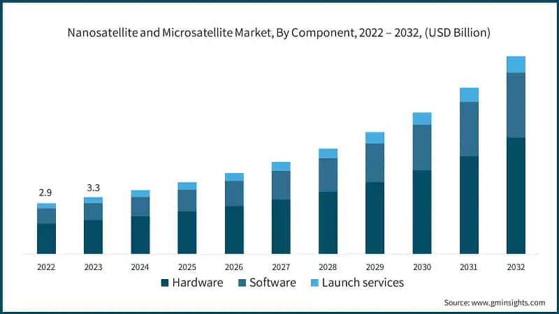 Nanosatellite and Microsatellite Market, By Component, 2022 – 2032, (USD Billion)