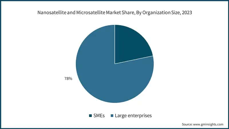 Nanosatellite and Microsatellite Market Share, By Organization Size, 2023