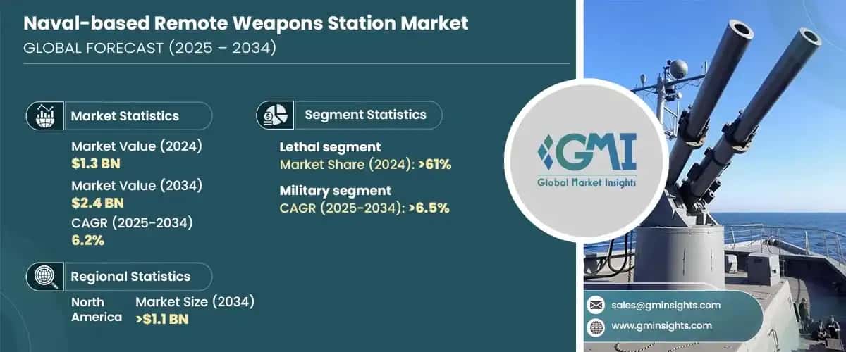 Naval-based Remote Weapons Station Market