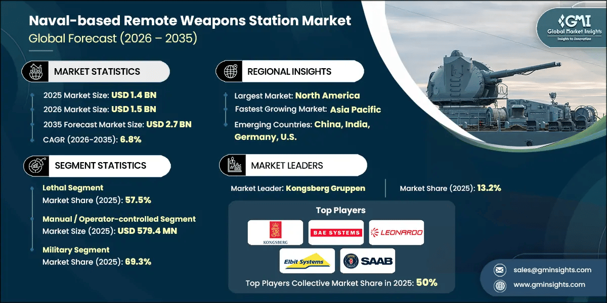 Naval-based Remote Weapons Station Market Research Report