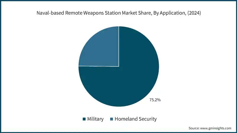 Naval-based Remote Weapons Station Market Share, By Application, (2024)