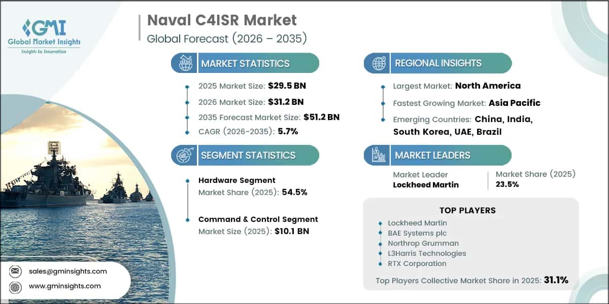 Naval C4ISR Market Research Report