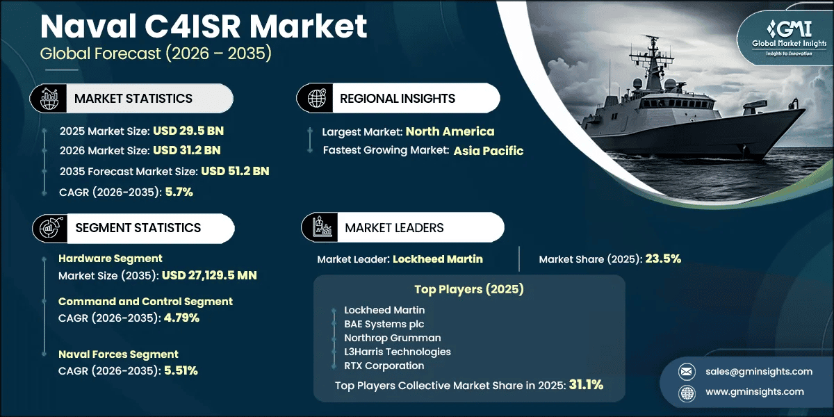 Informe de investigación del mercado de C4ISR naval