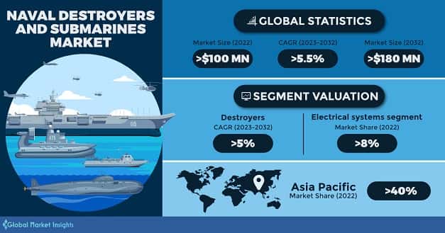 Naval Destroyers and Submarines Market 