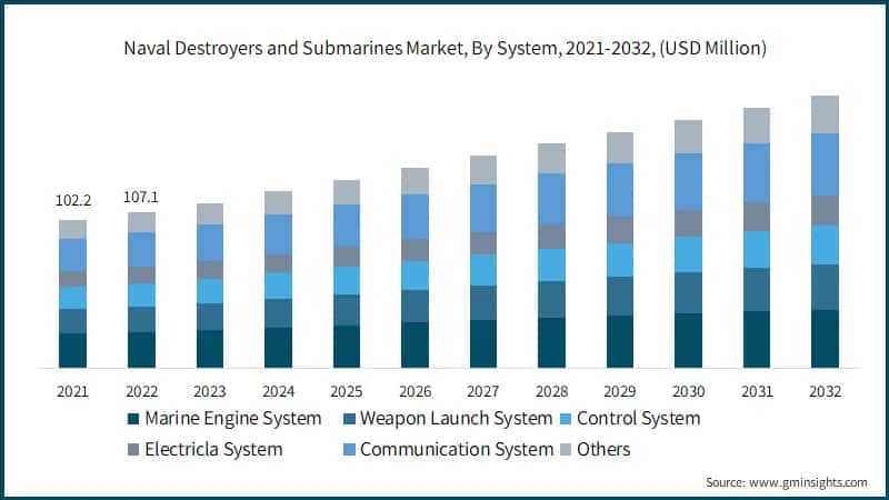 Naval Destroyers and Submarines Market, By System, 2021-2032, (USD Million)
