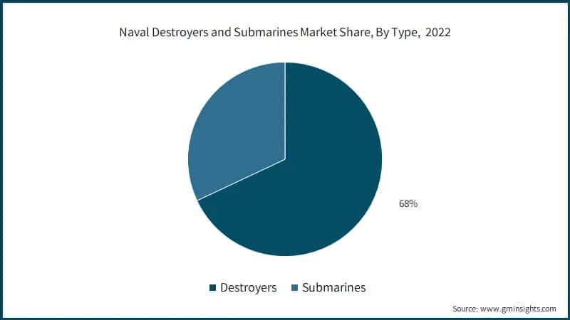 Naval Destroyers and Submarines Market, By System, 2021-2032, (USD Million)