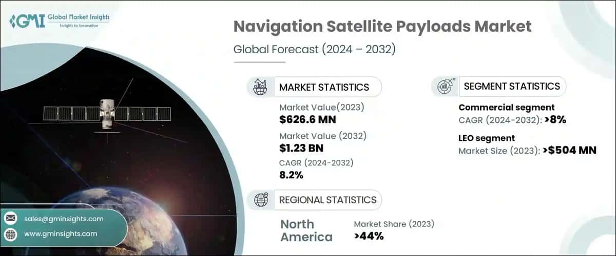 Navigation Satellite Payloads Market