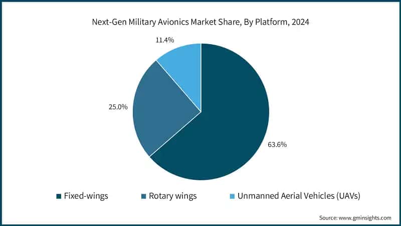 Next-Gen Military Avionics Market Share, By Platform, 2024 