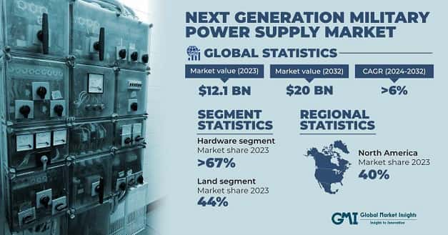 Next Generation Military Power Supply Market 