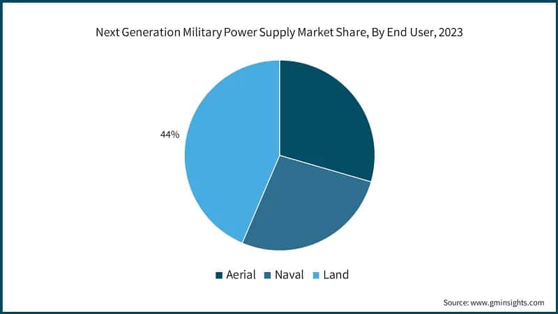 Next Generation Military Power Supply Market Share, By End User, 2023