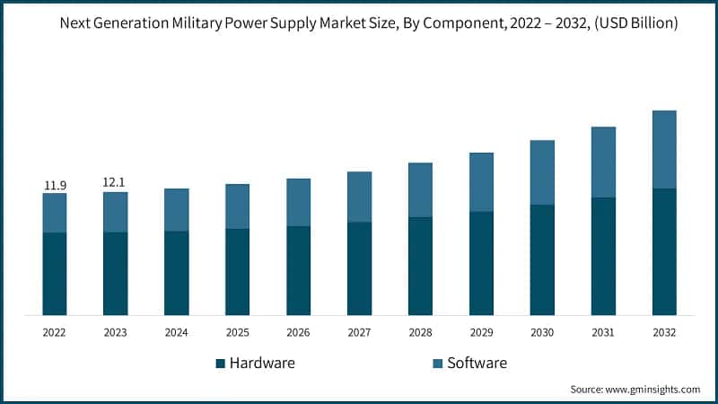 Next Generation Military Power Supply Market Size, By Component, 2022 – 2032, (USD Billion)