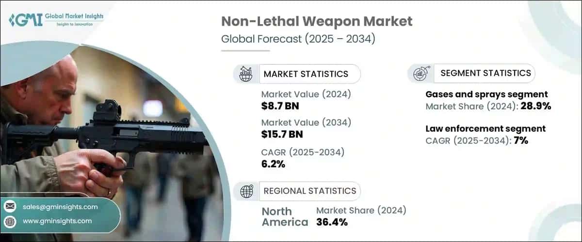 Non-Lethal Weapon Market