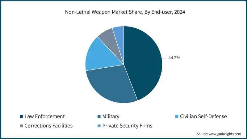 Non-Lethal Weapon Market Share, By End-user, 2024