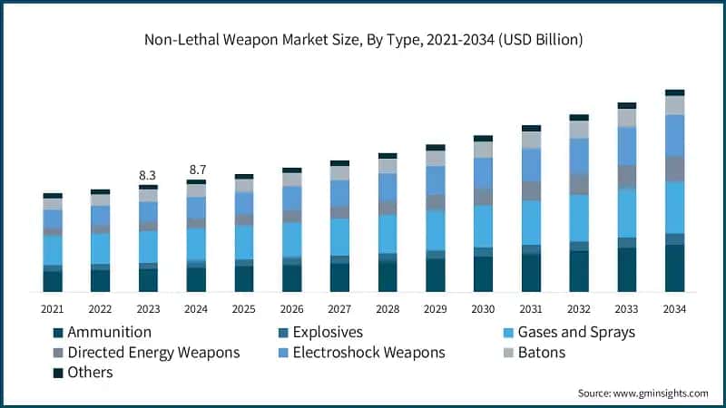 Non-Lethal Weapon Market Size, By Type, 2021-2034 (USD Billion)