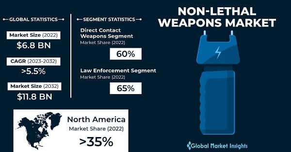 Non-lethal Weapons Market