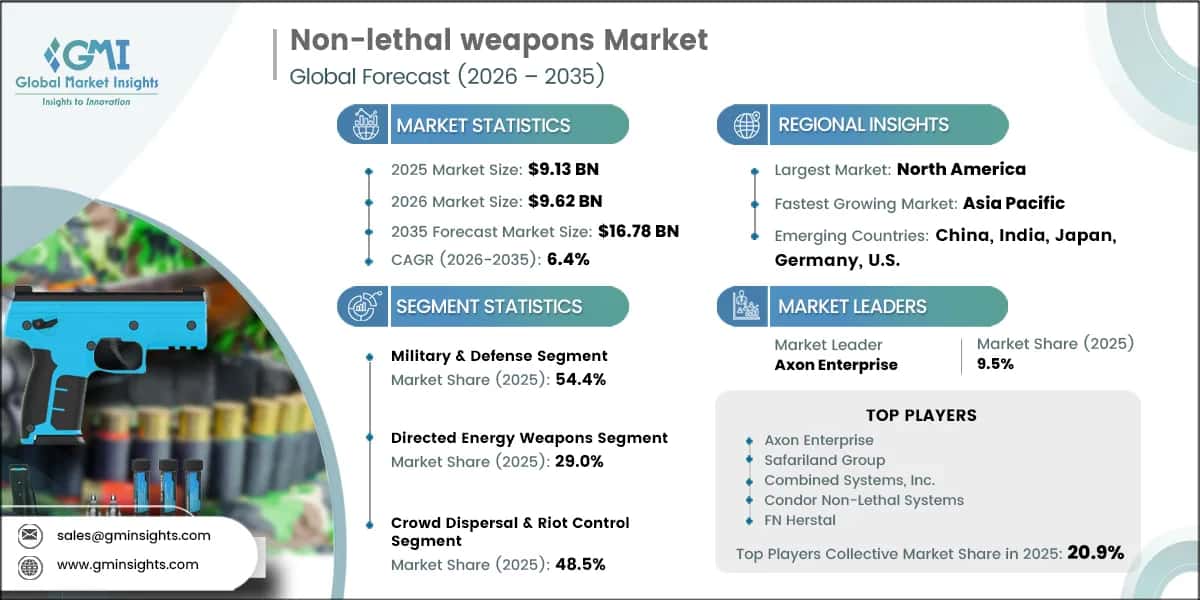 Non-lethal weapons Market Research Report