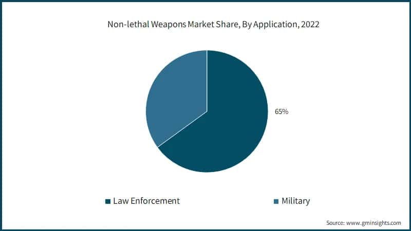 Non-lethal Weapons Market Share, By Application, 2022
