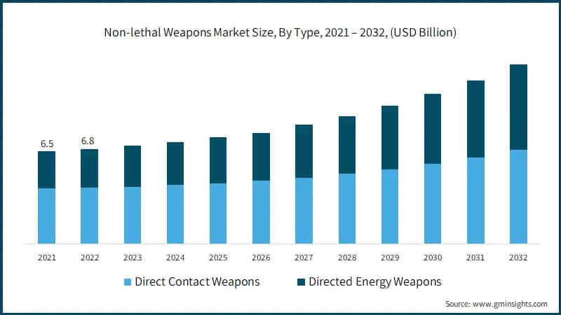 Non-lethal Weapons Market Size, By Type, 2021 – 2032, (USD Billion)