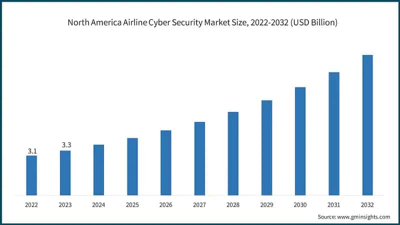 North America Airline Cyber Security Market Size, 2022-2032 (USD Billion)
