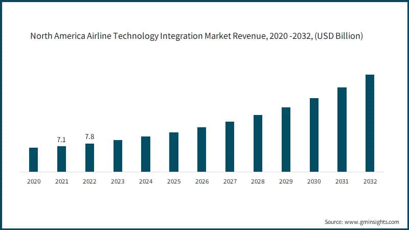 North America Airline Technology Integration Market Revenue