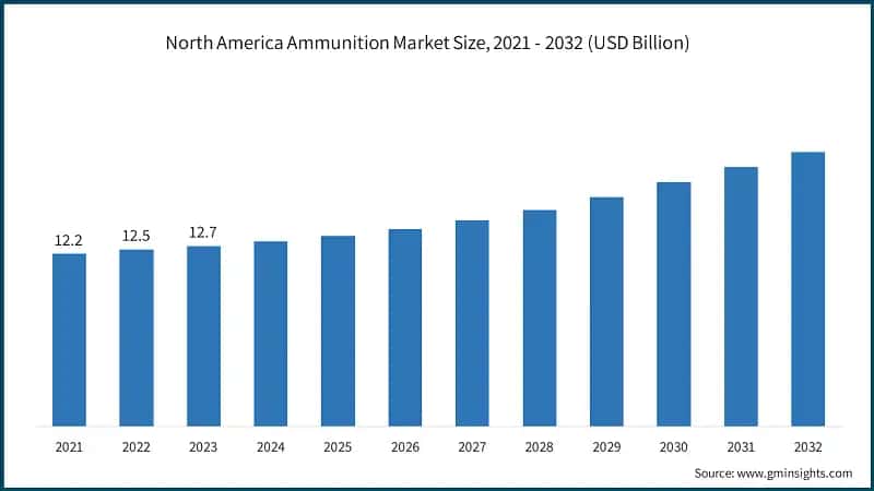 North America Ammunition Market Size, 2021 - 2032 (USD Billion)