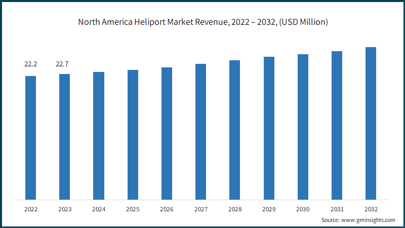 North America Heliport Market Revenue, 2022 – 2032, (USD Million)