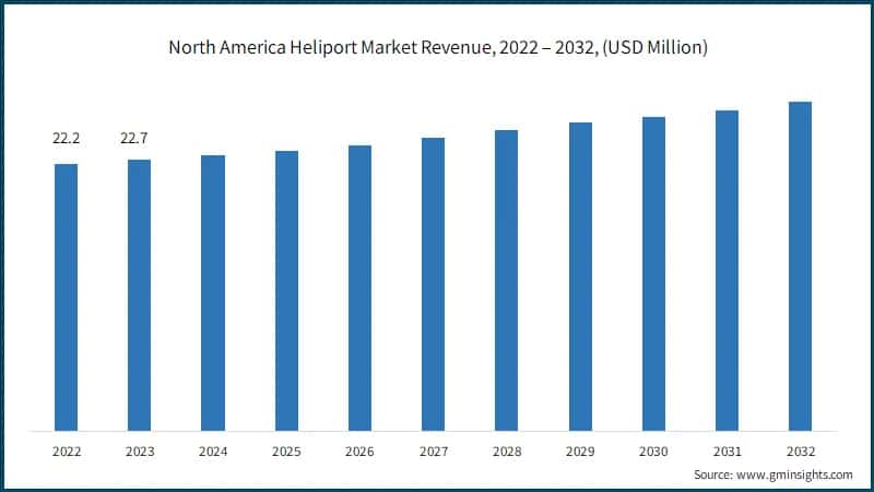 North America Heliport Market Revenue, 2022 – 2032, (USD Million)