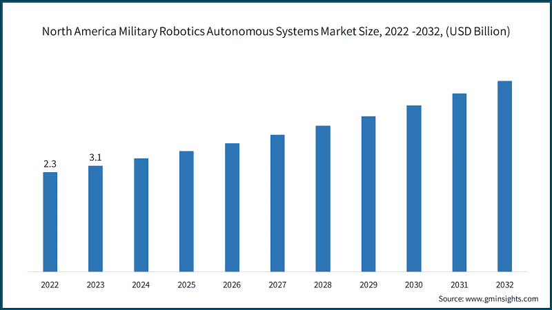 North America Military Robotics Autonomous Systems Market Size, 2022 -2032, (USD Billion)