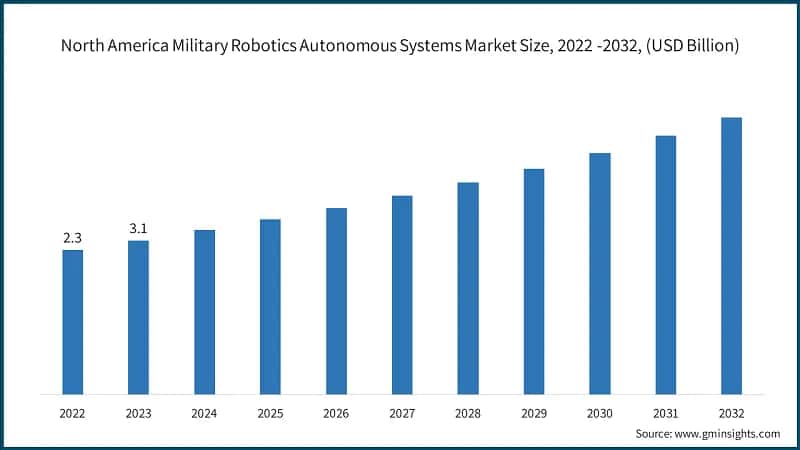 North America Military Robotics Autonomous Systems Market Size, 2022 -2032, (USD Billion)