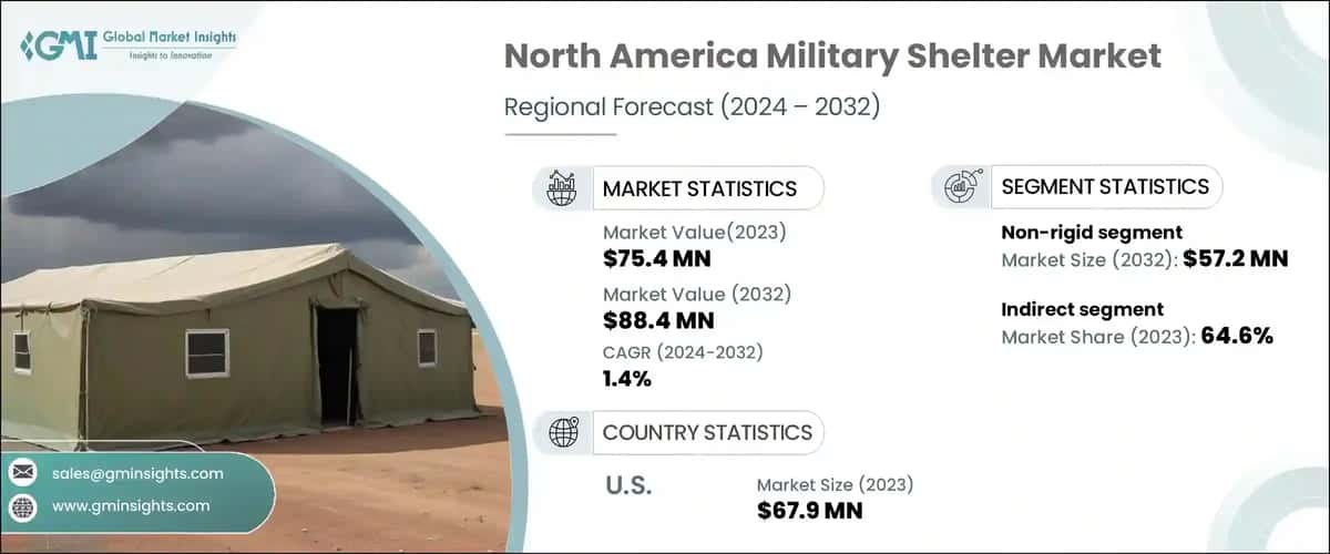 North America Military Shelter Market
