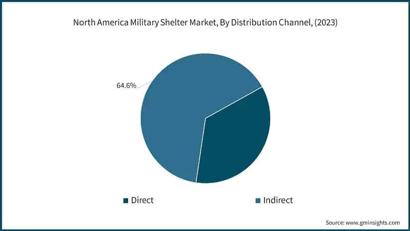 North America Military Shelter Market, By Distribution Channel, (2023)
