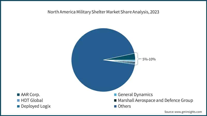 North America Military Shelter Market Share Analysis, 2023