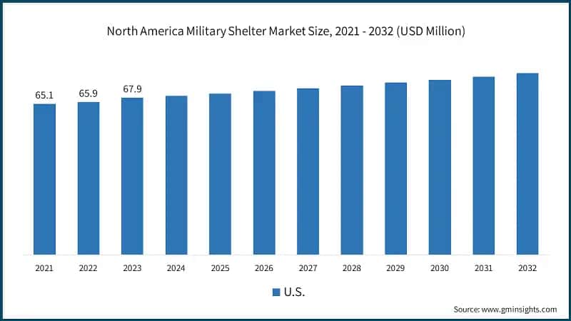 North America Military Shelter Market Size, 2021 - 2032 (USD Million)