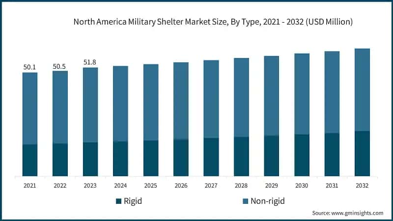 North America Military Shelter Market Size, By Type, 2021 - 2032 (USD Million)