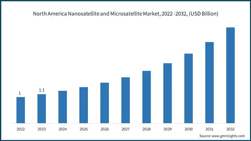 North America Nanosatellite and Microsatellite Market, 2022 -2032, (USD Billion)
