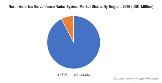 North America Surveillance Radar System Market