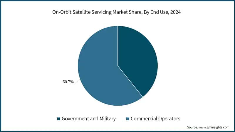 On-Orbit Satellite Servicing Market Share, By End Use, 2024