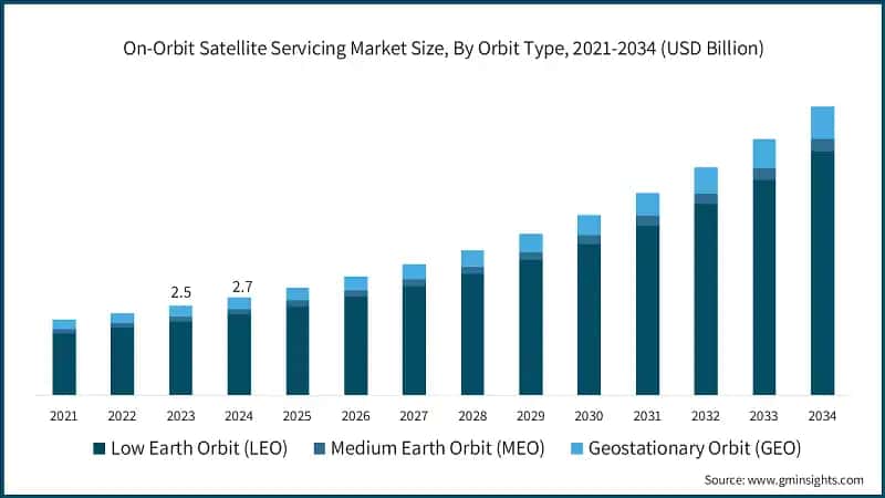 On-Orbit Satellite Servicing Market Size, By Orbit Type, 2021-2034 (USD Billion)