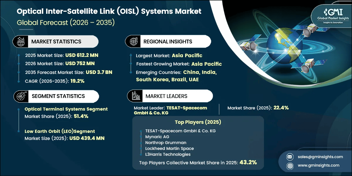 Optical Inter-Satellite Link (OISL) Systems Market Research Report