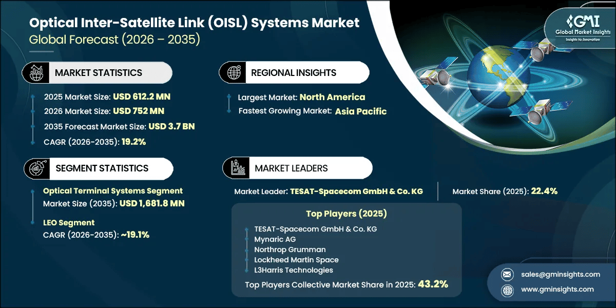 光学星间链路（OISL）系统市场研究报告