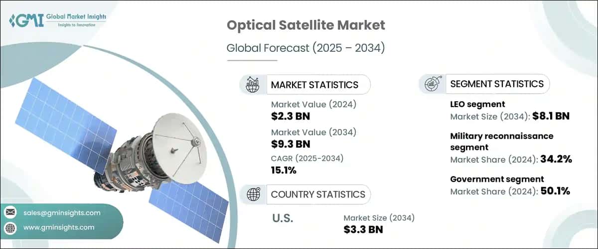 Optical Satellite Market