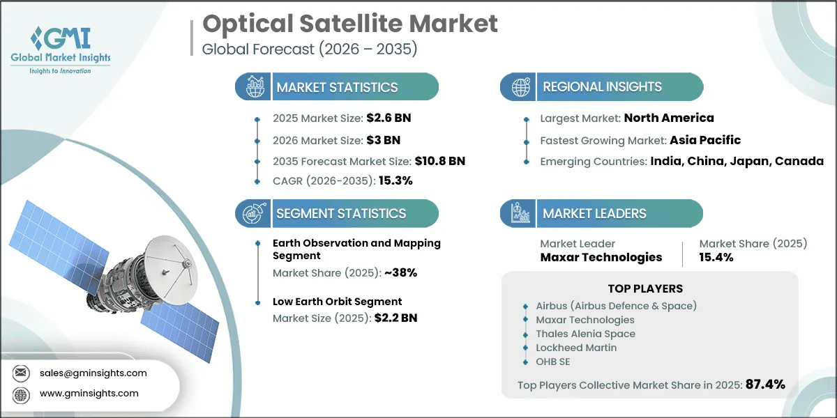 Optical Satellite Market Research Report