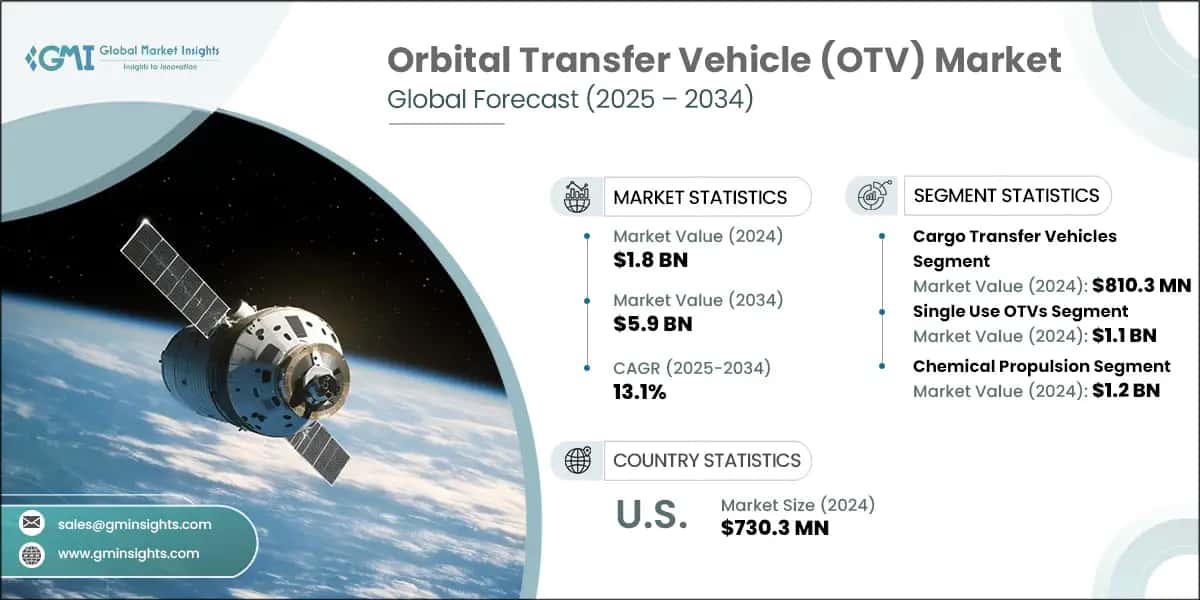 Orbital Transfer Vehicle Market