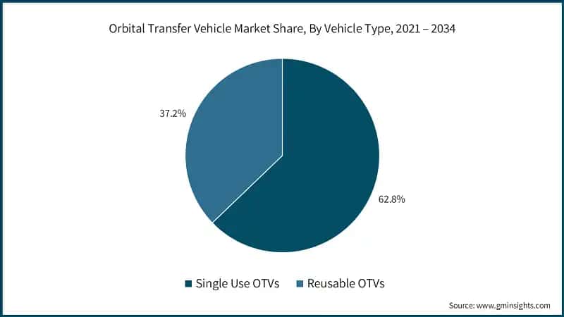 Orbital Transfer Vehicle Market Share, By Vehicle Type, 2021 – 2034