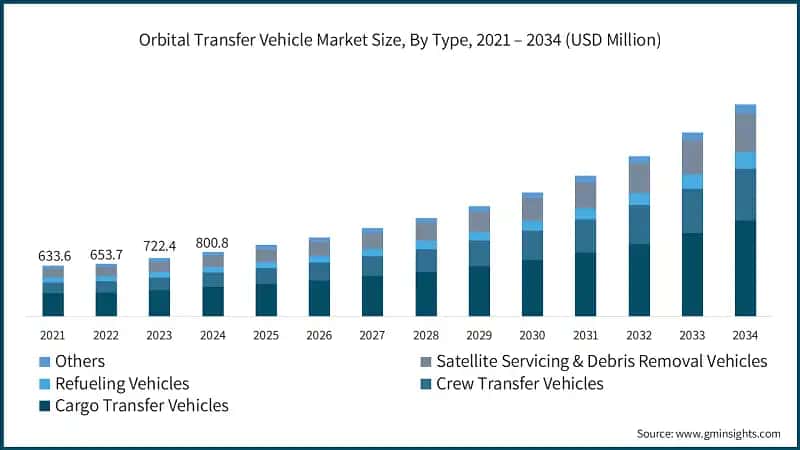 Orbital Transfer Vehicle Market Size, By Type, 2021 – 2034 (USD Million)