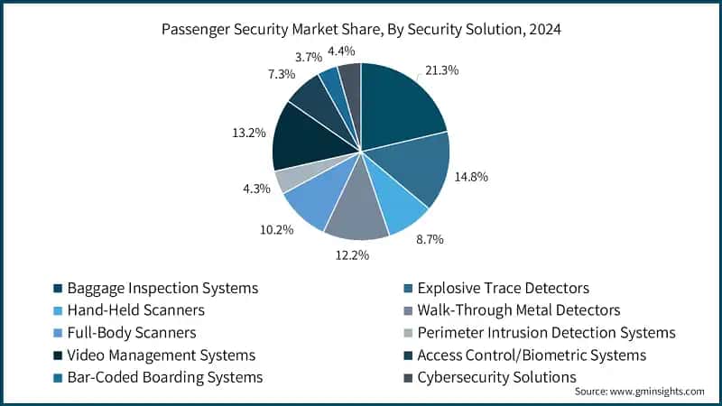 Passenger Security Market Share, By Security Solution, 2024
